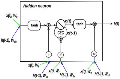 An Indirect Approach Based on Long Short-Term Memory Networks to Estimate Groundwater Table Depth Anomalies Across Europe With an Application for Drought Analysis